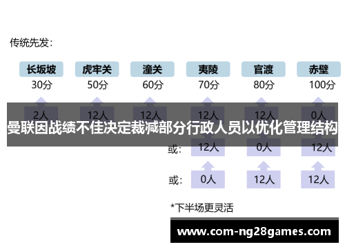 曼联因战绩不佳决定裁减部分行政人员以优化管理结构